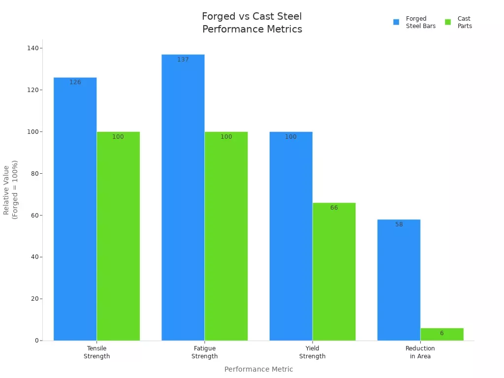 Bar chart comparing tensile, fatigue, yield strength, and reduction in area for forged steel bars and cast parts.